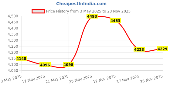 amazon.in Butterfly Grinder with Coconut Scrapper & Vegetable Chopper, White Price History Graph from 3 May 2025 to 23 Nov 2025