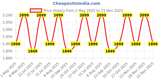 amazon.in Butterfly Hero 500 Watts Mixer Grinder with 3 Jars | Stainless Steel Multipurpose Jars | ABS Body | Motor Overload Protection | 1 Year Manufacturer's Warranty | Grey butterfly Price History Graph from 1 May 2025 to 23 Nov 2025