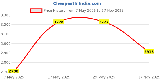 amazon.in Butterfly Jet Elite 750-Watt Mixer Grinder with 3 Jars (Grey) & Butterfly Premium Plastic Vegetable Chopper 600 ml Blue Price History Graph from 7 May 2025 to 17 Nov 2025