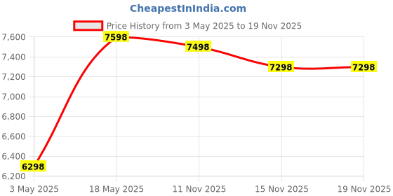 amazon.in Butterfly Jet Elite 750-Watt Mixer Grinder with 4 Jars (Grey) & Hippo 2.0 L Table Top Wet Grinder, Cherry Combo Price History Graph from 3 May 2025 to 15 Nov 2025