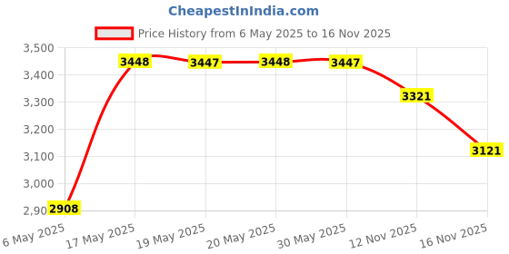 amazon.in Butterfly Jet Elite 750 Watts Mixer Grinder And Vegetable Chopper, Grey butterfly Price History Graph from 6 May 2025 to 16 Nov 2025
