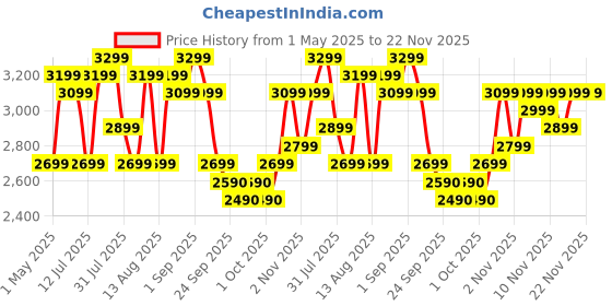 amazon.in Butterfly Jet Elite 750 Watts Mixer Grinder with 4 Jars | 3 Stainless Steel Multipurpose Jars & 1 Juicer Jar | ABS Body | Sturdy Polycarbonate Juicer Jar | 2 Years Manufacturer's Warranty | Grey Price History Graph from 1 May 2025 to 21 Nov 2025