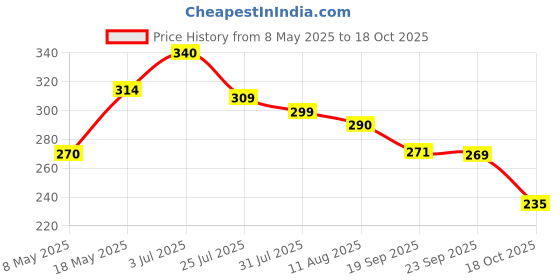 amazon.in Butterfly Junior-U Silicone cooker Gasket(5/5.5 / Junior Pressure Pan 3.5) Price History Graph from 8 May 2025 to 18 Oct 2025