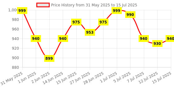 amazon.in Butterfly Matchless Jars 1000 ml for Mixer Grinder (Black) butterfly Price History Graph from 31 May 2025 to 15 Jul 2025
