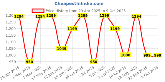 amazon.in Butterfly Matchless Jars 1500 ml for Mixer Grinder (Black) Price History Graph from 29 Apr 2025 to 8 Oct 2025