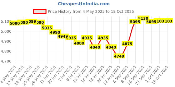 amazon.in Butterfly Matchless Mixer Grinder, 750W, 4 Jars (Grey/ White) Price History Graph from 4 May 2025 to 18 Oct 2025