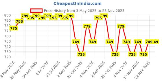 amazon.in Butterfly MGA-1LJ Mixer Juicer Jar (White, Black, 1000 ml) Price History Graph from 3 May 2025 to 24 Nov 2025