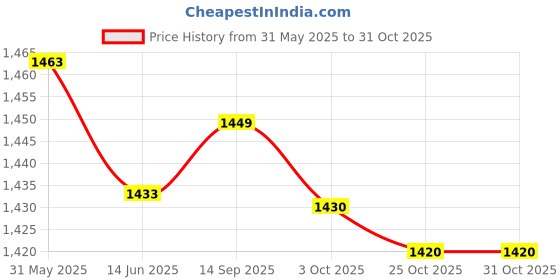 amazon.in elaccent Butterfly Multi-Layer Tassel Waist Chain | Metal Style Waist Chain for Women and Girls elaccent Price History Graph from 31 May 2025 to 30 Oct 2025