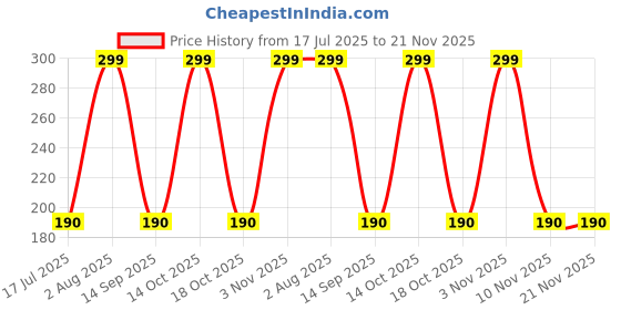 amazon.in Butterfly Multipurpose Trolly butterfly Price History Graph from 17 Jul 2025 to 20 Nov 2025
