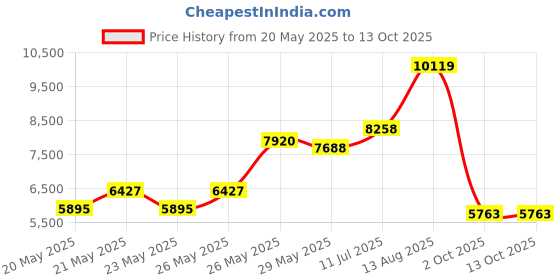 amazon.in Butterfly Nakama S-10 Table Tennis Racket – ITTF Approved Ping Pong Paddle – Wakaba Table Tennis Rubber Thick Sponge Layer Ping Pong Racket – 2 Ping Pong Balls Included Price History Graph from 20 May 2025 to 12 Oct 2025