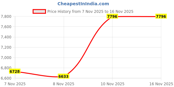 amazon.in Butterfly Nakama S-9 Table Tennis Racket - Pan Asia 2.1mm Rubbers - ITTF Approved Price History Graph from 7 Nov 2025 to 15 Nov 2025