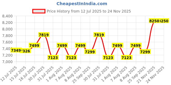 amazon.in Butterfly Orchid Plus 2L Tilting Wet Grinder | Easy to Tilt | Convenient Two Angled Pour | Auto Tilt Cut Off | 200 W Motor - Efficient Grinding | Free Atta Kneader & Coconut Scrapper | 5 Yr Warranty Price History Graph from 12 Jul 2025 to 23 Nov 2025
