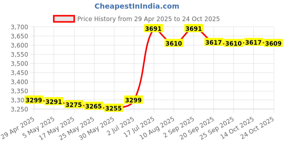 amazon.in Butterfly Pestle 750W Mixer Grinder, 3 Jar, Ink Blue Price History Graph from 29 Apr 2025 to 24 Oct 2025