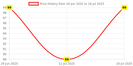 amazon.in Butterfly Phone Strap Lanyard, Birthday Gift for Girl, White Price History Graph from 29 Jun 2025 to 16 Jul 2025