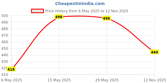 amazon.in Butterfly Premium Plastic Vegetable Chopper 600 ml Blue (Pack of 2) butterfly Price History Graph from 6 May 2025 to 12 Nov 2025