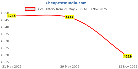 amazon.in Butterfly Premium Vegetable Chopper 600 ml Blue & Butterfly Rhino Table Top Wet Grinder, 2L (Cherry) butterfly Price History Graph from 21 May 2025 to 13 Nov 2025