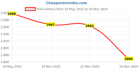amazon.in Butterfly Premium Vegetable Chopper 900 Ml, Blue and Smart Glass 2 Burner Gas Stove, Black Open Price History Graph from 19 May 2025 to 24 Nov 2025