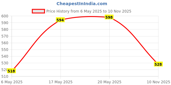 amazon.in Butterfly Premium Vegetable Chopper 900 Ml, Blue (Pack of 2) Price History Graph from 6 May 2025 to 10 Nov 2025