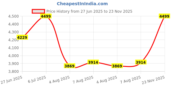 amazon.in Butterfly Radiant Jumbo 2 Burner Gas Stove | Tri-pin Brass Burners for Efficient Cooking | 6mm Toughened Glass | Detachable Spill Tray | Enamel Pan Supports | Rust free SS Frame| 2 Year Warranty Price History Graph from 27 Jun 2025 to 23 Nov 2025
