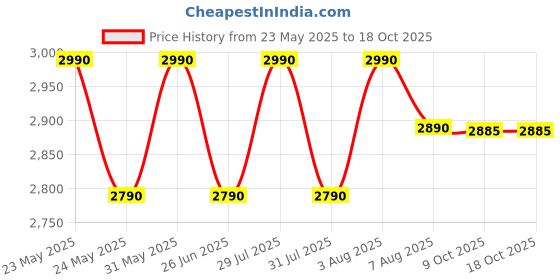 amazon.in Butterfly Raga 1.8 Liters Rice Cooker, Multicolour butterfly Price History Graph from 23 May 2025 to 18 Oct 2025