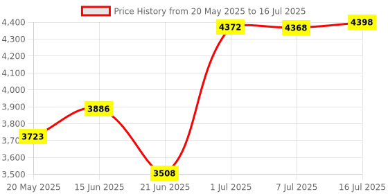 amazon.in Butterfly RDJ Cs1 ITTF Approved Ping Pong Paddle Great Spin Speed & Control Wood Table Tennis Racket - Red and Black Price History Graph from 20 May 2025 to 16 Jul 2025