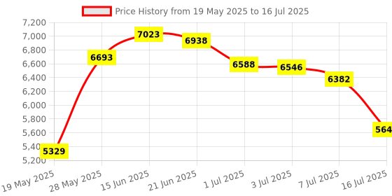amazon.in Butterfly RDJ CS2 Ping Pong Paddle - ITTF Approved Table Tennis Racket - Excellent Balance of Spin, Speed, and Control - Short Handle Table Tennis Paddle Price History Graph from 19 May 2025 to 16 Jul 2025