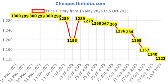 amazon.in Butterfly RDJ S2 ITTF Approved Wooden Ping Pong Paddle Great Spin Speed & Control Table Tennis Racket- Red and Black Price History Graph from 16 May 2025 to 5 Oct 2025