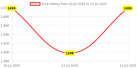amazon.in Butterfly RDJ S3 Table Tennis Racket - ITTF Approved Ping Pong Paddle - Great Spin, Speed Control Ping Pong Racket butterfly Price History Graph from 10 Jul 2025 to 13 Jul 2025