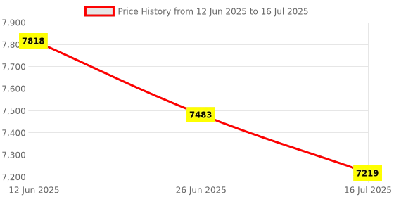 amazon.in Butterfly RDJ S6 ITTF Approved Wood Table Tennis Racket with Thick Sponge for Better Speed - Red and Black butterfly Price History Graph from 12 Jun 2025 to 16 Jul 2025