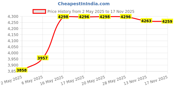 amazon.in Butterfly Rhino 150W Wet Grinder And Vegetable Chopper - Blue butterfly Price History Graph from 2 May 2025 to 17 Nov 2025
