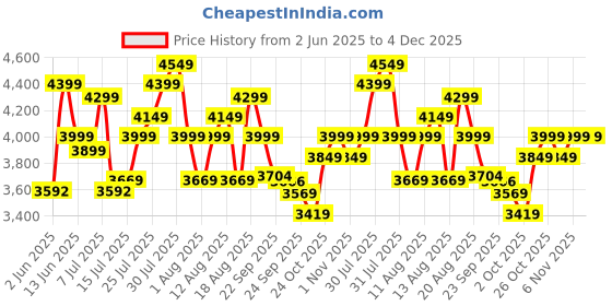 amazon.in Butterfly Rhino 2 Litres Table-Top Wet Grinder | 150 Watts | Shockproof ABS Body | 4-way Grinding | Easy Clean & Maintenance | Stainless Steel Drum | 2 Years Manufacturer's Warranty | Cherry Red butterfly Price History Graph from 2 Jun 2025 to 4 Dec 2025