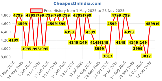 amazon.in Butterfly Rhino Plus 2 Litres Table-Top Wet Grinder | 150 Watts | Shockproof ABS Body | Coconut Scrapper Attachment | Dough Kneader | Stainless Steel Drum | 2 Years Manufacturer's Warranty | Grey Price History Graph from 1 May 2025 to 27 Nov 2025