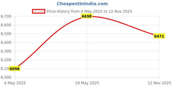 amazon.in Butterfly Rhino Table Top Wet Grinder, 2L (Cherry) & Butterfly Smart Glass 2 Burner Gas Stove, Black Price History Graph from 4 May 2025 to 12 Nov 2025