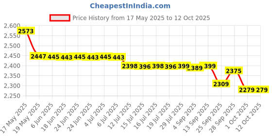 amazon.in Butterfly Rubber Stayer 3000 Table Tennis Racket, Black, White butterfly Price History Graph from 17 May 2025 to 12 Oct 2025