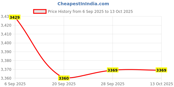 amazon.in Butterfly Side Tape to Protect The Edges of Your Rubber and Blade for Table Tennis Paddles Price History Graph from 6 Sep 2025 to 13 Oct 2025