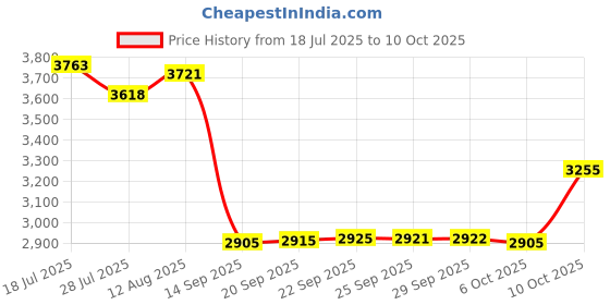 amazon.in Butterfly Side Tape to Protect The Edges of Your Rubber and Blade for Table Tennis Paddles - Color Blue/Silver - Width 12mm - Rolls Come in 10m (20 Rackets) and 50m (100 Rackets) Price History Graph from 18 Jul 2025 to 10 Oct 2025