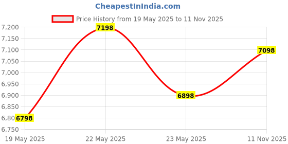 amazon.in Butterfly Smart 750-Watt Mixer Grinder with 4 Jar (Grey) & Smart 150-Watt Table Top Wet Grinder with Coconut Scrapper Attachment (White) Combo Price History Graph from 19 May 2025 to 11 Nov 2025