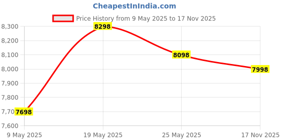 amazon.in Butterfly Smart Glass 3 Burner Gas Stove & Butterfly Rhino Plus Wet Grinder, 2L (Grey), 150W butterfly Price History Graph from 9 May 2025 to 17 Nov 2025