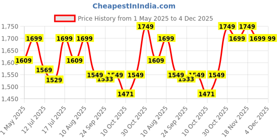 amazon.in Butterfly Smart Stainless Steel 2 Burner Gas Stove, Manual Ignition, Sliver Price History Graph from 1 May 2025 to 4 Dec 2025