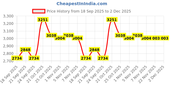 amazon.in Butterfly, Sriver EL Pimples-in Rubber, Table Tennis, TT Rubber, Black Colour Price History Graph from 18 Sep 2025 to 1 Dec 2025