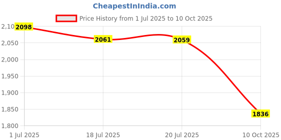 amazon.in Butterfly Stayer 1600 Shakehand FL Table Tennis Racket with 2 Balls - ITTF Approved Rubber Price History Graph from 1 Jul 2025 to 10 Oct 2025