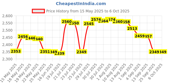 amazon.in Butterfly Timo Boll Table Tennis Racket-1 Ping Pong Paddle-2 Ping Pong Balls-Sponge&Rubber Ping Pong Racket-3 Grip Color&Sponge Thickness Models-Ittf Approved For Table Tennis Tournaments,Multicolour Price History Graph from 15 May 2025 to 6 Oct 2025