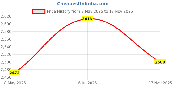 amazon.in Butterfly Toy Tool Metal Training Tool Dull Blade Folding Dull Tool Trainer (Red) Price History Graph from 8 May 2025 to 17 Nov 2025