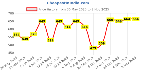 amazon.in royal son Butterfly Women UV Protected Sunglasses royal son Price History Graph from 30 May 2025 to 3 Nov 2025