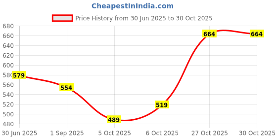 amazon.in royal son Butterfly Women UV Protected Sunglasses royal son Price History Graph from 30 Jun 2025 to 27 Oct 2025