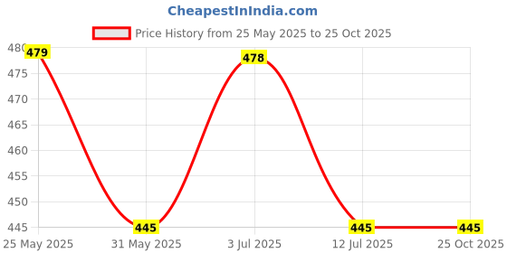 amazon.in for the beautiful you Butterfly Women's Clutch for the beautiful you Price History Graph from 25 May 2025 to 25 Oct 2025