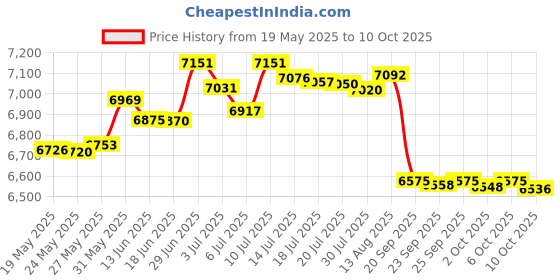 amazon.in Butterfly Wooden 401 Table Tennis Racket Set - 1 Ping Pong Paddle 1 Ping Pong Paddle Case - Gift Box - ITTF Approved (red, grey, and blue ) butterfly Price History Graph from 19 May 2025 to 10 Oct 2025