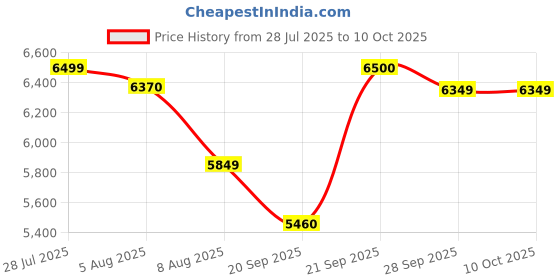 amazon.in Butterfly Xeno Pro 750 W Mixer Grinder with Juicer | 4 Eastman Tritan Jars | Baby Safe -FDA Approved | Vortex Blade+Square Jars-Efficient Grinding | Secure Jar Lock | Torx21 Motor | 5 Years Warranty Price History Graph from 28 Jul 2025 to 10 Oct 2025