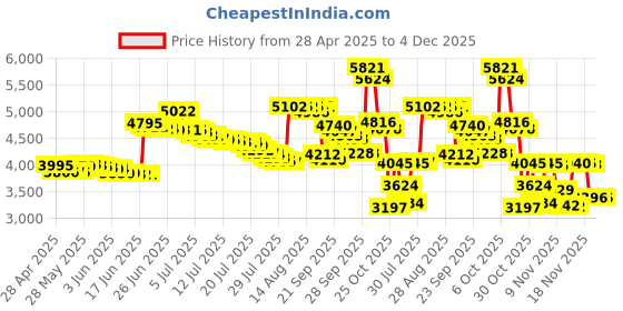 amazon.in ButterFox Large Capacity USB Thumb Flash Pen Drive Storage Holder/Memory Card SD SDXC SDHC Card Holder Case/External Hard Drive Case/Universal Electronic Accessories Organizer butterfox Price History Graph from 28 Apr 2025 to 4 Dec 2025