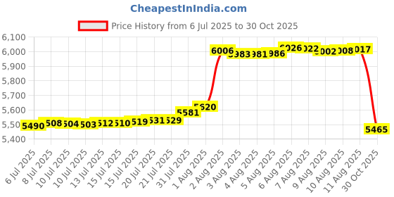 amazon.in ButterFox Slim Carrying Case Bag for ASUS Rog Ally X with Built-in Stand - Black/Purple Price History Graph from 6 Jul 2025 to 30 Oct 2025